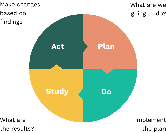 PDSA (Plan, Do, Study, Act) Cycle