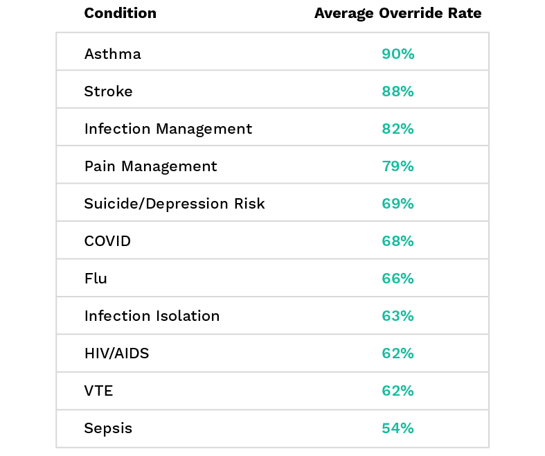 Override Rate Comparison Across Selected Conditions