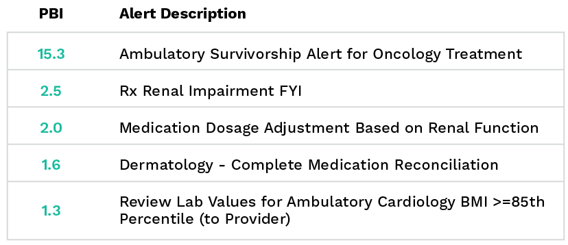 Alerts with High Phrase Burden Index Scores