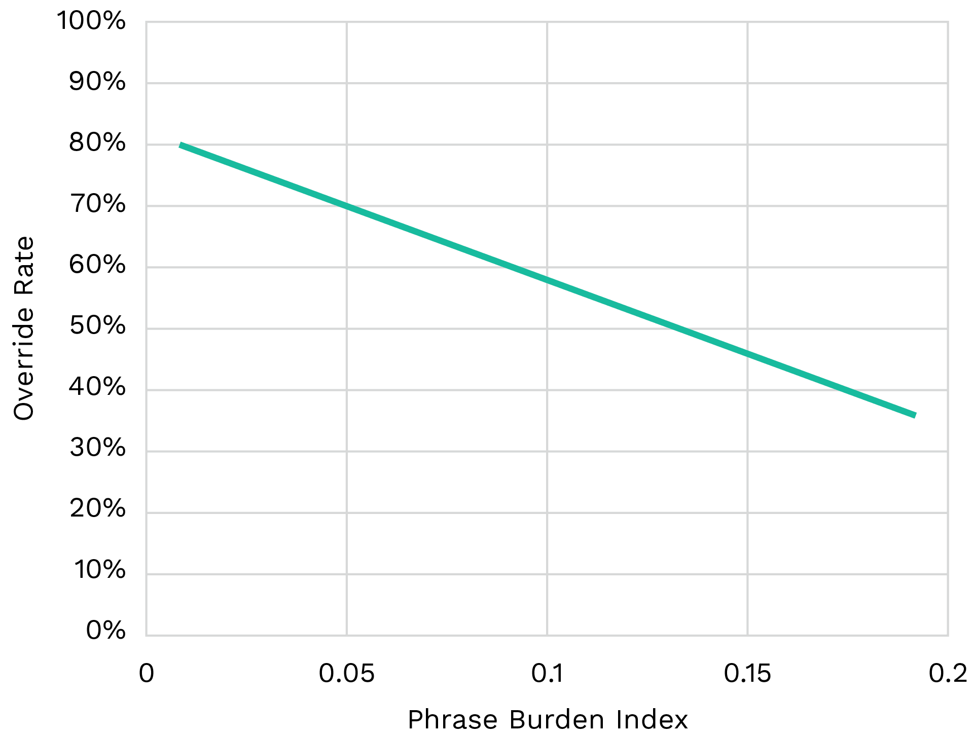Override Rates and Phrase Burden Index Scores for Select Sepsis Alerts