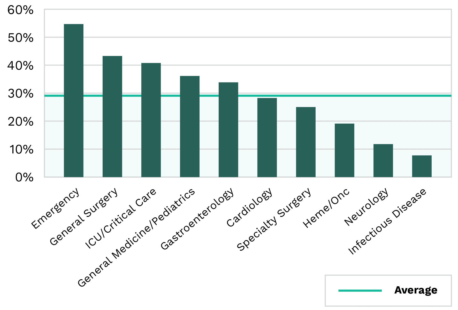 Orders from Ordersets Average by Specialty