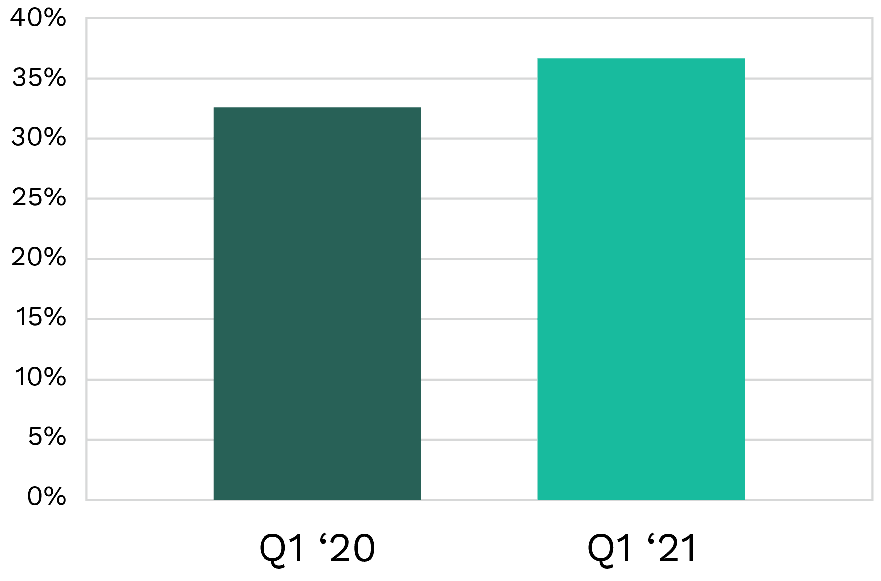 Orders from Ordersets Over Time