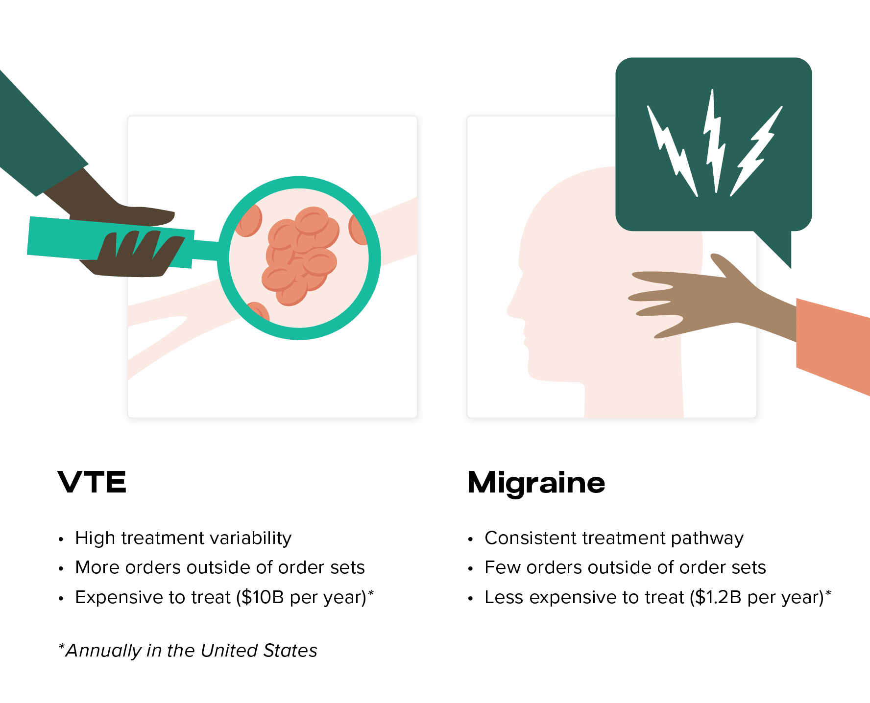 VTE vs Migraine