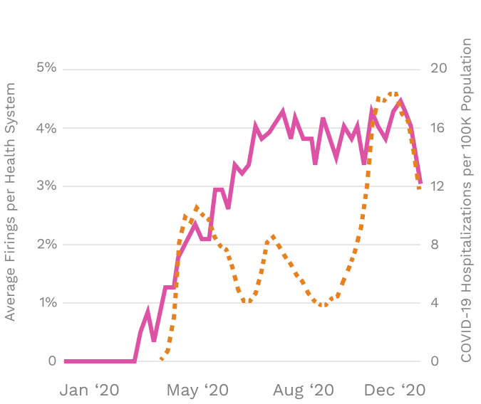 Health systems reduced the burden of interruptive COVID-19 alerts over time