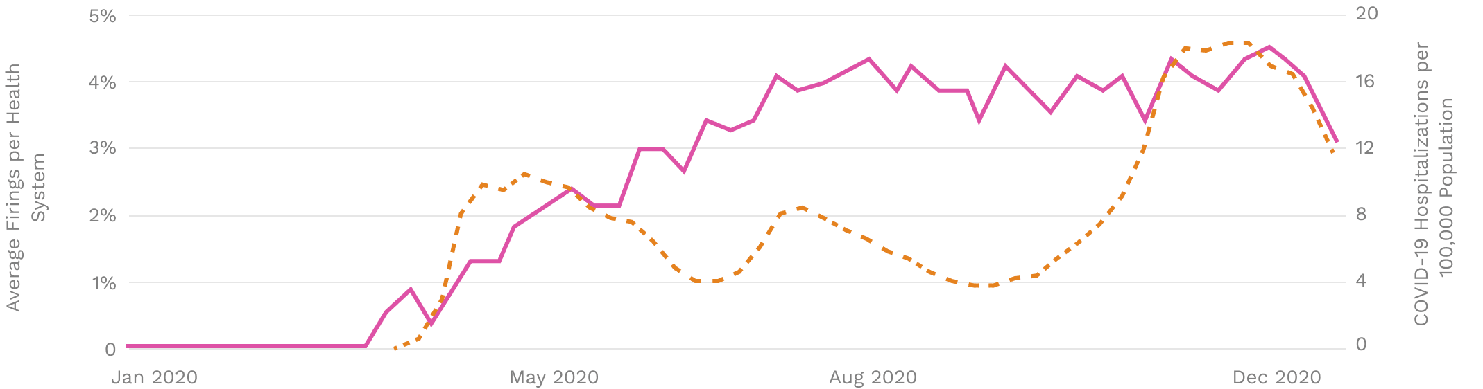 Health systems reduced the burden of interruptive COVID-19 alerts over time