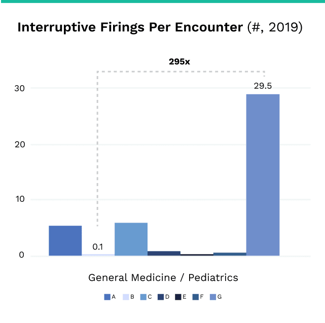 Interruptive Firings Per Encounter 2019