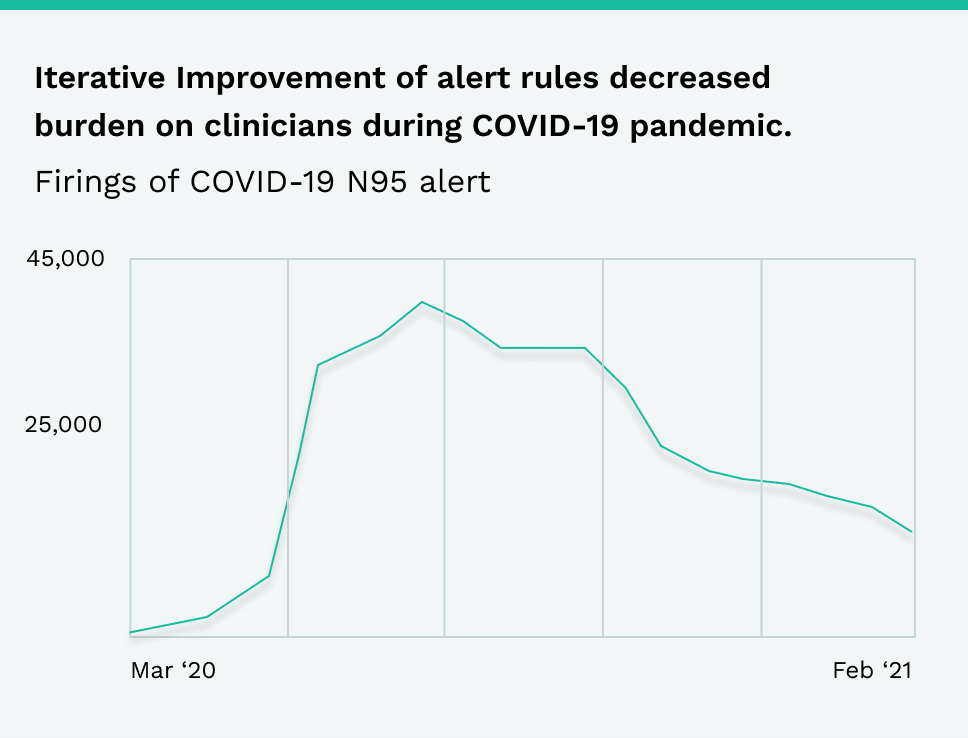 COVID-19 Alert Reduction Over Time