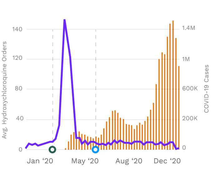 Health systems identified hydroxychloroquine was ineffective prior to FDA revocation