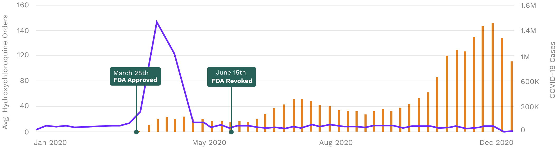 Health systems identified hydroxychloroquine was ineffective prior to FDA revocation