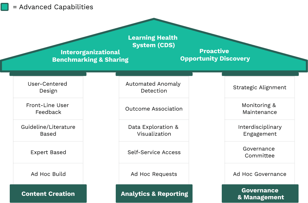 CDS Maturity Model