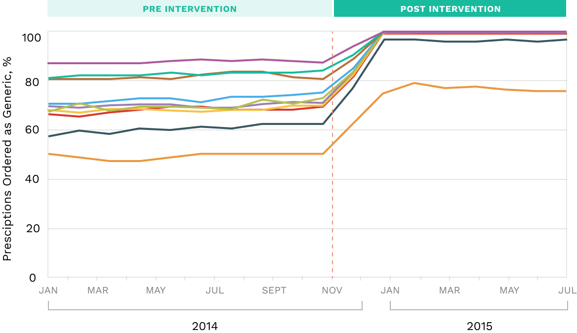 Generic Prescription Rates for Each Medication by Month