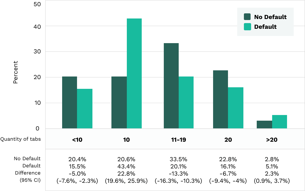 Quantity of Oxycodone w/ Acetaminophen Tablets Dispensed Before and After Defaulting