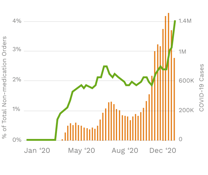 In the fall and winter testing fell behind the rise in cases, due to lack of supply